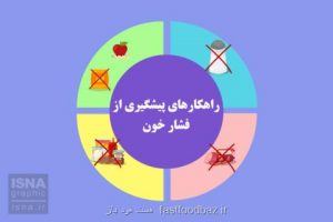 موشن گرافی، راهکارهای پیش گیری از فشار خون